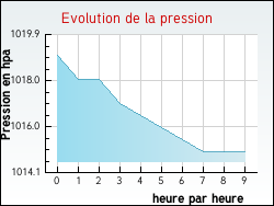 Evolution de la pression de la ville Peyrefitte-sur-l'Hers